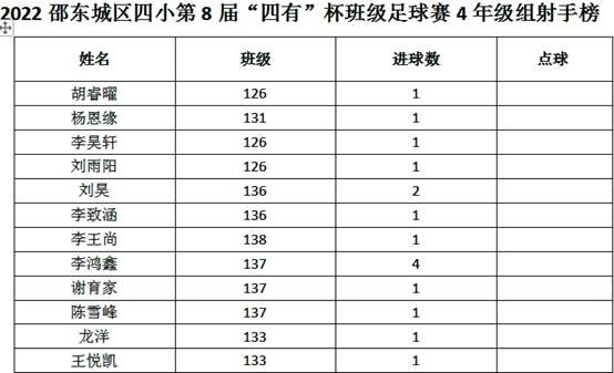 “四有”杯班級足球賽首日戰(zhàn)報‖場均8球上演進(jìn)球大戰(zhàn)