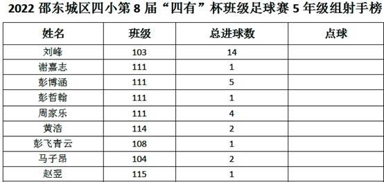 “四有”杯班級足球賽首日戰(zhàn)報‖場均8球上演進(jìn)球大戰(zhàn)