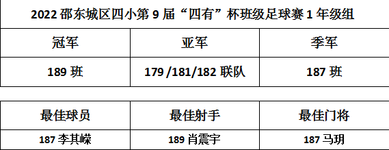 邵東四小“四有”杯班級(jí)足球賽第14日戰(zhàn)報(bào)‖189班以不敗戰(zhàn)績(jī)強(qiáng)勢(shì)奪冠！